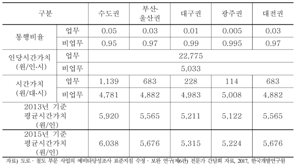 수도권 및 5대 광역권 철도 1인당 시간가치 (2013년 기준)