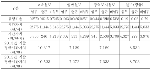 전국권 철도 1인당 시간가치 (2013년 기준 오전첨두시)