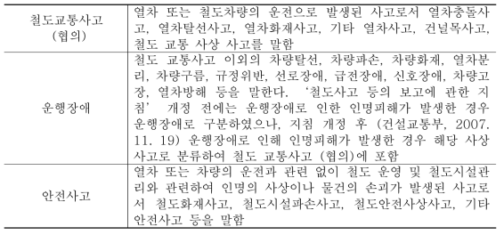 철도교통사고의 구분