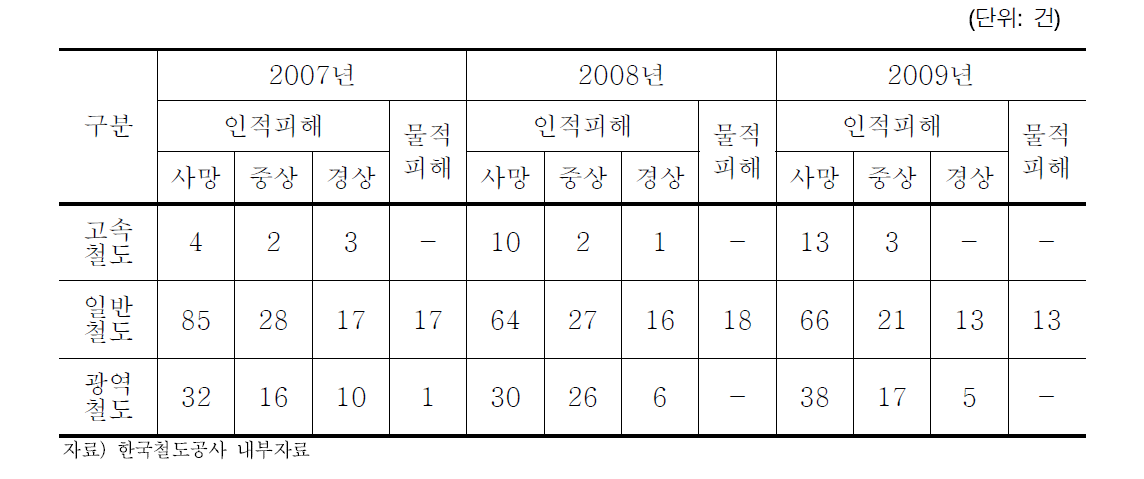 철도 교통사고 발생 건수