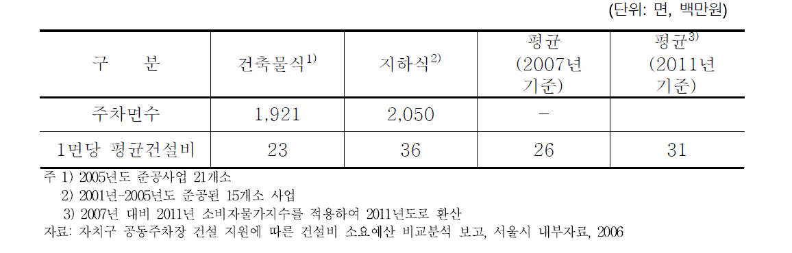 주차장 건설비 (2011년 기준)