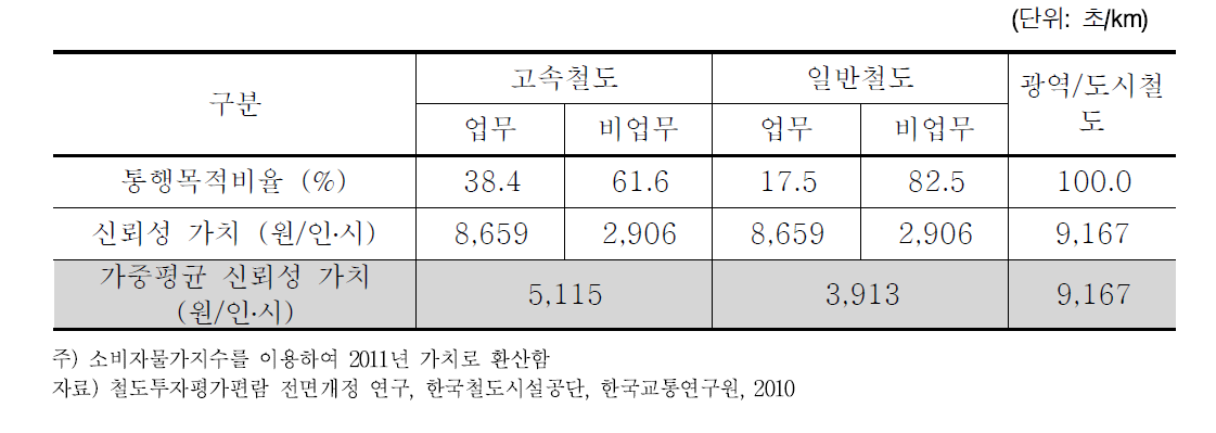 철도의 통행시간 신뢰성 가치 원단위