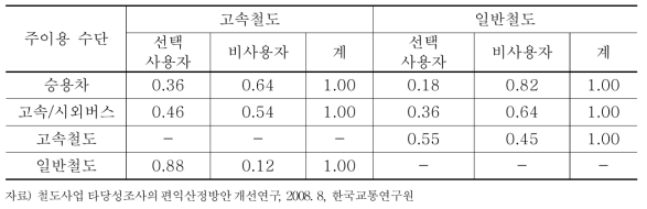 지역 간 통행의 선택사용자 비율