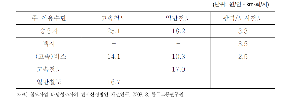 철도 서비스 등급별 선택가치 원단위 (2011년 기준가격)