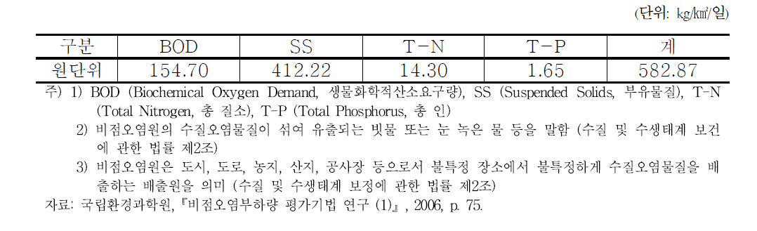 도로 수질오염물질 배출 원단위