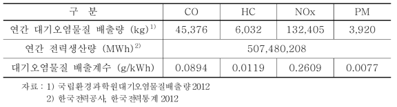 공공발전시설 대기오염물질 배출계수 (2012년 기준)