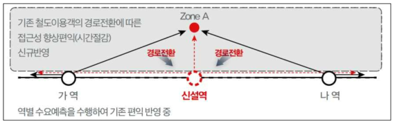 역 신설에 따른 접근성 향상 편익 개념도