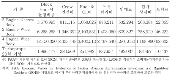 항공기 기종별 시간당 운영비 (2009년 가격 기준)