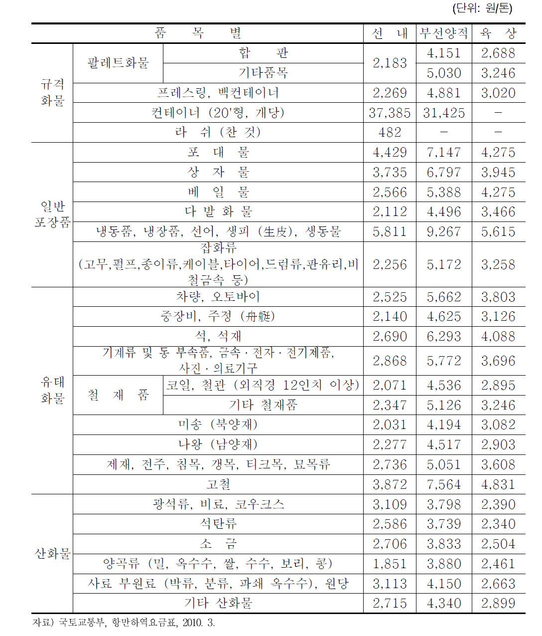 일반하역요금의 품목별 요금표 (2010)