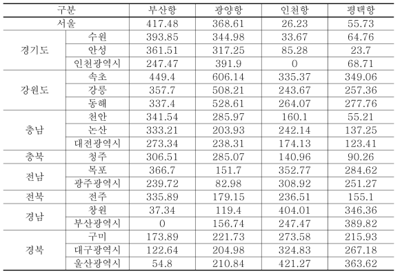 주요 항만과 배후권역의 수송거리