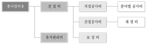 교통투자사업 시행 시 비용의 유형