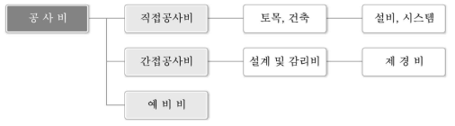 공사비의 분류