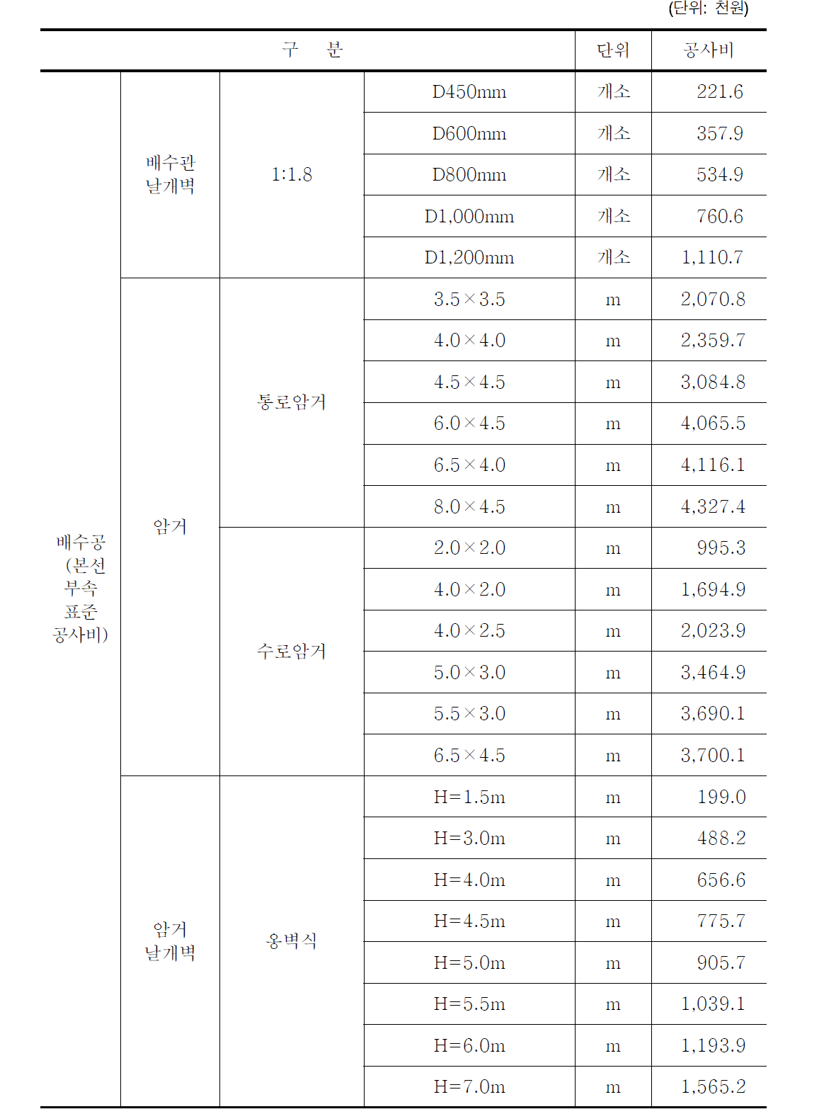 배수공 표준공사비-계속