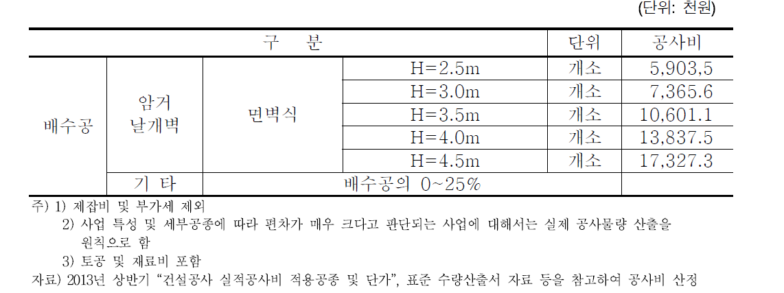 배수공 표준공사비-계속