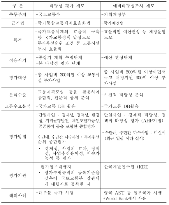 타당성 평가 제도와 예비타당성조사 제도 비교