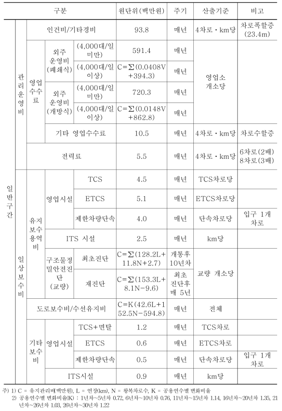 일반구간 도로관리사업비(2015년 기준)