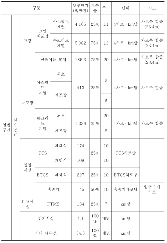 일반구간 도로개량사업비(2015년 기준)