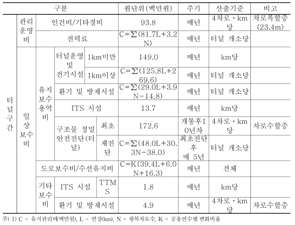 터널구간 도로관리사업비(2015년 기준)