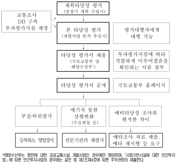 교통시설 개발사업 투자평가 흐름도