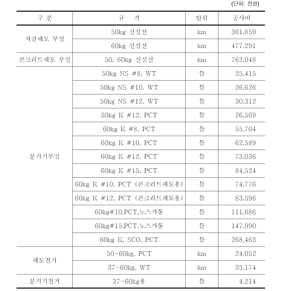 궤도 표준공사비