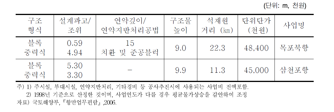 물양장 공사단가