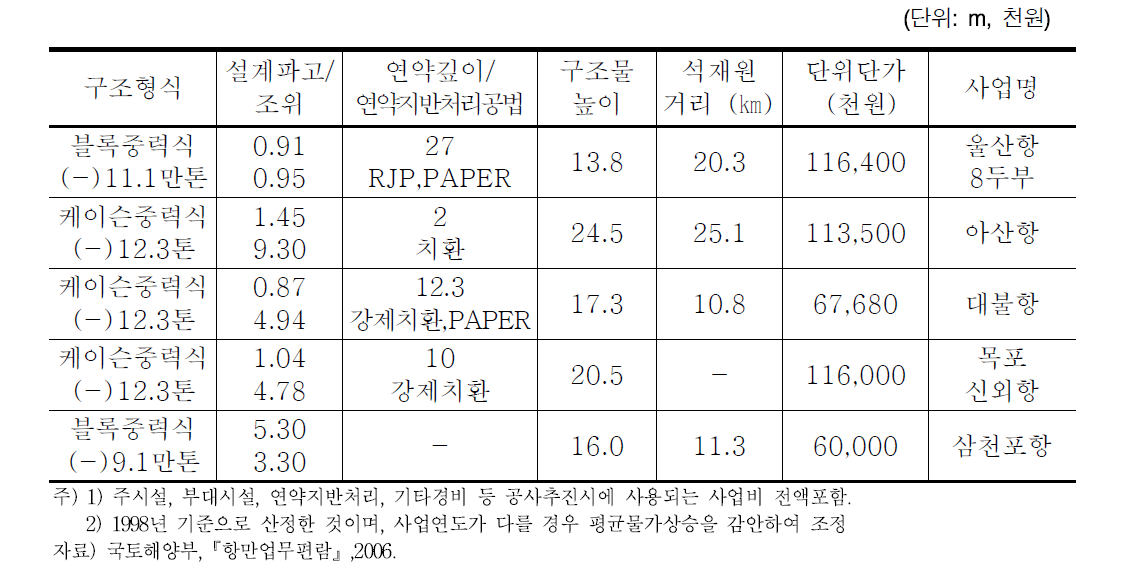 안벽 공사단가