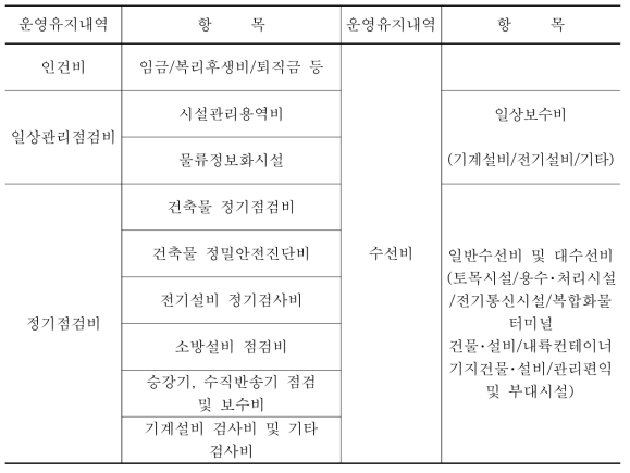 물류시설의 유지관리비 내역