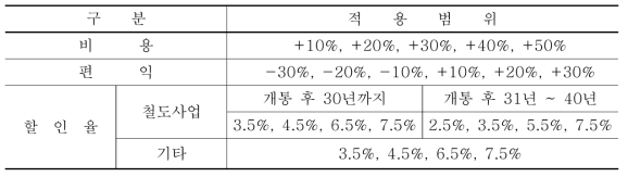 경제적 타당성 분석의 민감도 분석 시행기준