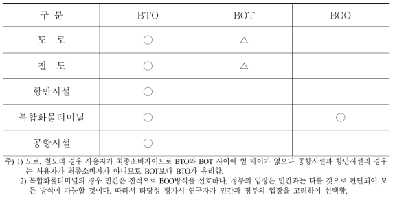 시설별 투자방식의 설정