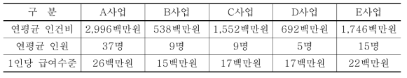 운영기간 중의 평균 연봉 (도로사업의 예)