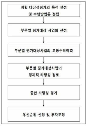 계획 타당성 평가 수행 절차