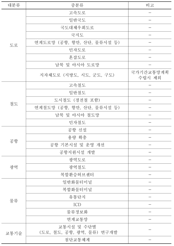 부문별 사업유형 분류 사례 (제3차 중기교통시설투자계획 기준)