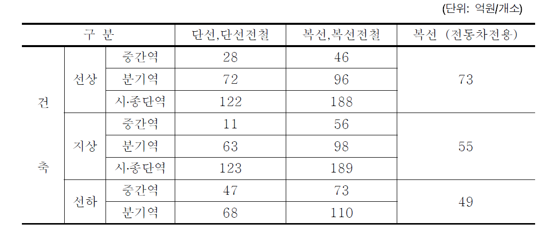 일반철도 건축부문 개소당 평균건설비