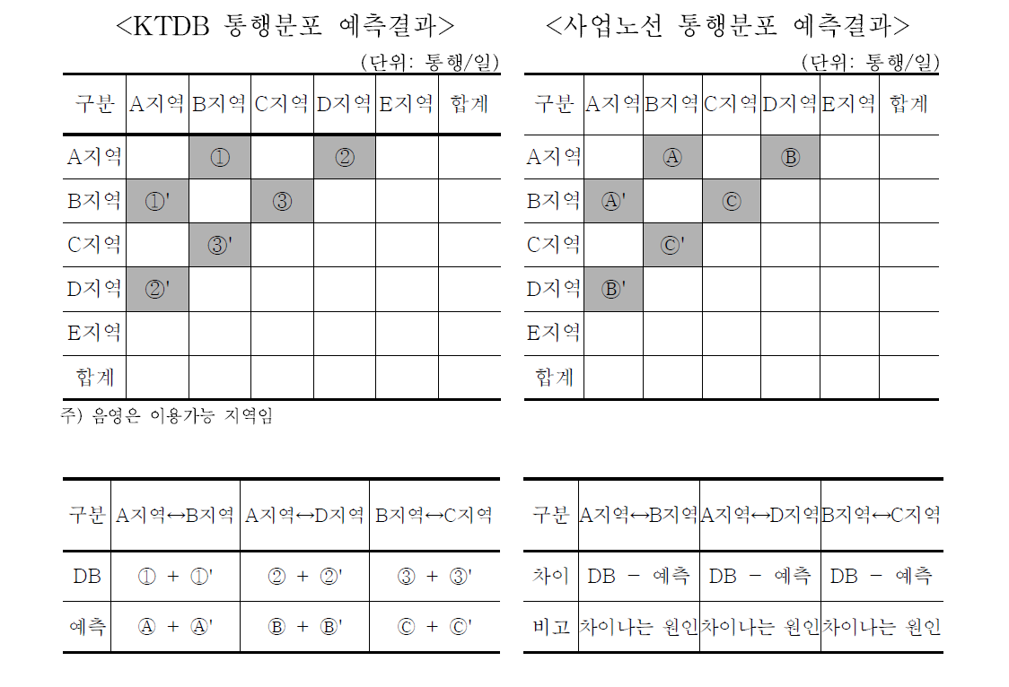 통행분포비교