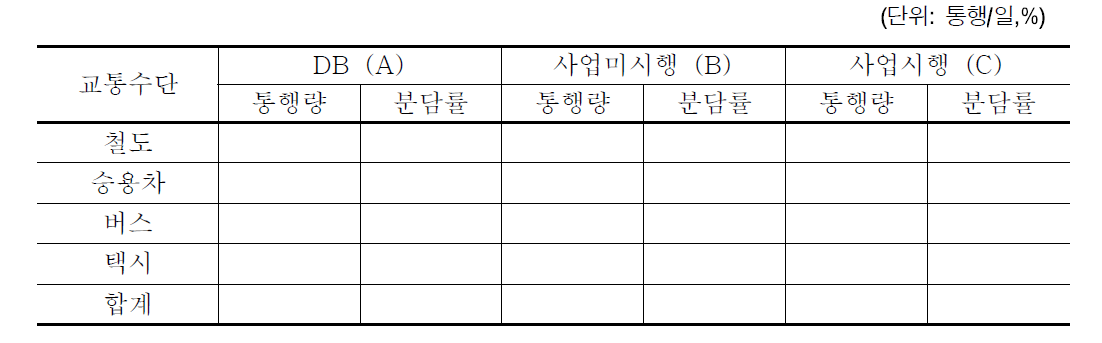 수단별 통행량 및 분담율 예측결과 비교 (작성 예시)