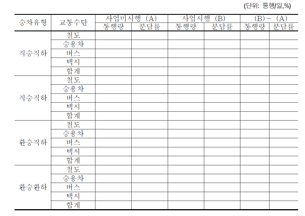 승차유형별 교통수단 분담률 예측결과 (작성 예시)