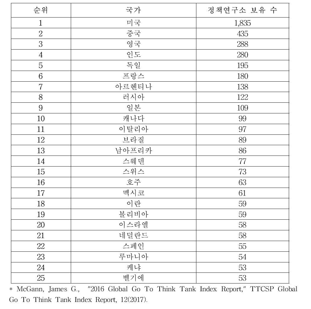 정책연구기관(Think Tank)을 많이 보유한 국가 순위