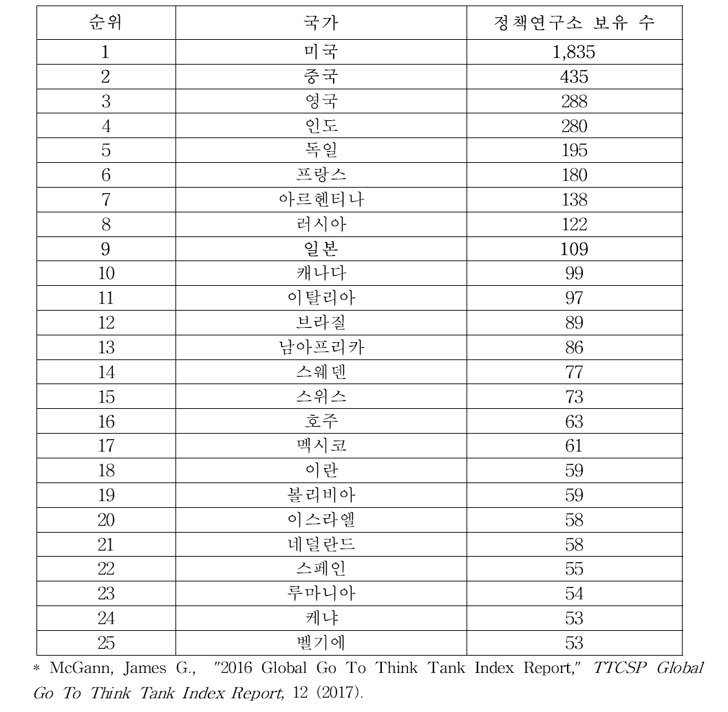 정책연구기관(Think Tank)을 많이 보유한 국가 순위