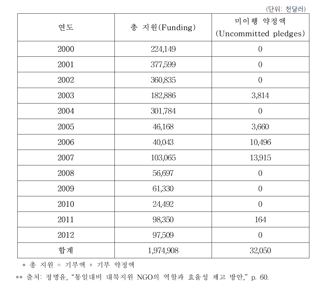 국제사회의 주체별 대북지원 현황Ⅱ(2000-2012)