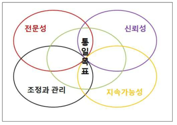 국외 통일준비 거버넌스 개념도