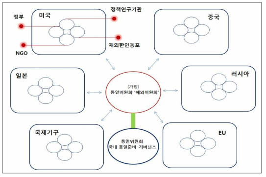 국외 통일준비 거버넌스 구축 모형