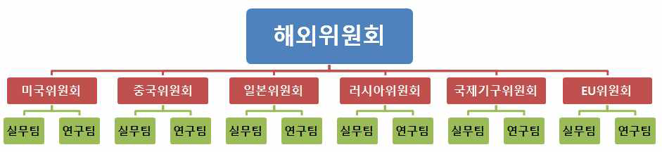 (가)통일위원회 해외위원회 조직체계(안)