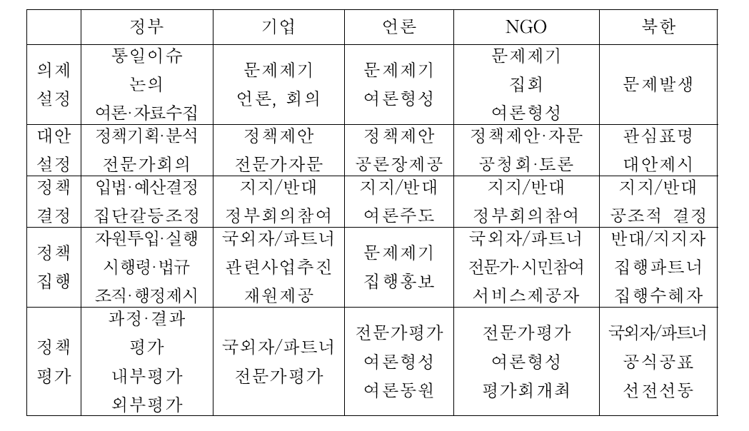 통일정책과정 단계별 주요 이해관계자의 역할 비교