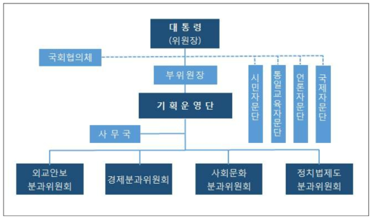 통일준비위원회 운영도