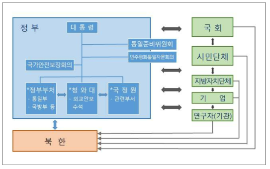 통일준비 거버넌스 행위자간 관계