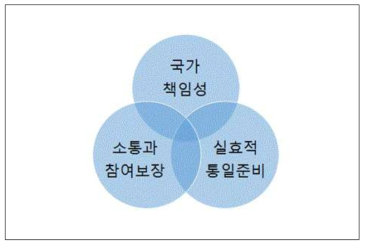 통일준비 거버넌스 구축의 개념도