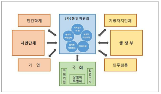 국내 통일준비 거버넌스 구축 모형