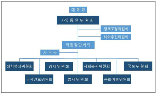 ‘분야별 위원회’ 중심의 통일준비 거버넌스 조직체계(안)