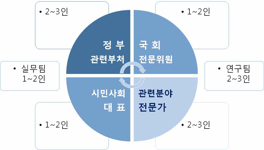 (가)통일위원회 산하 분야별 위원회 구성(안)