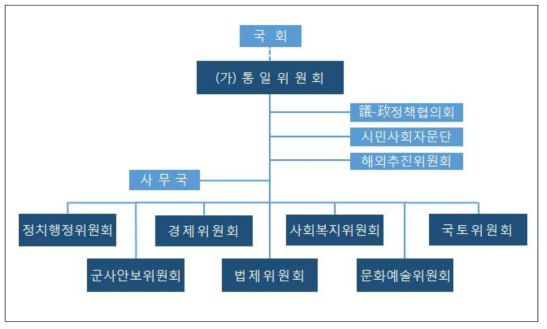 ‘의회 중심’의 통일준비 거버넌스 조직체계(안)